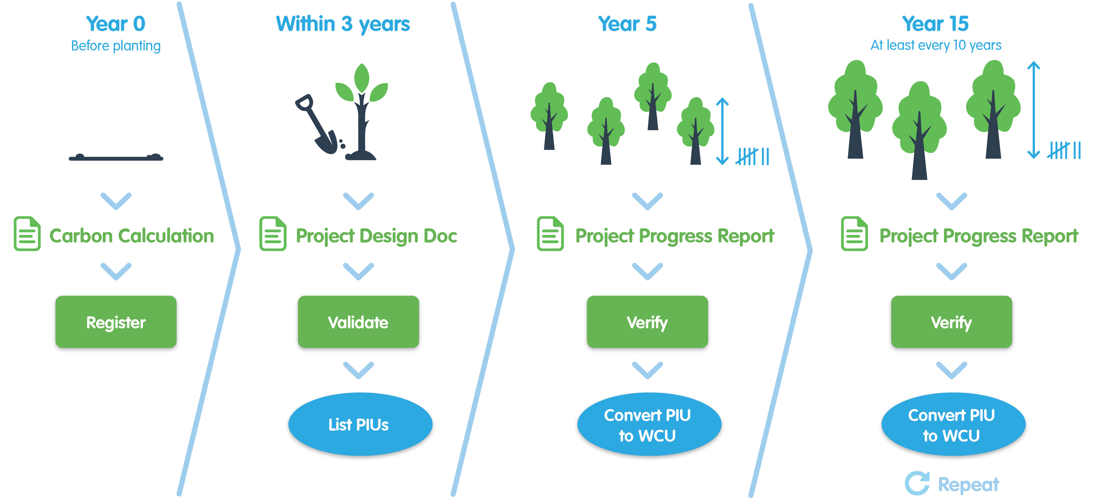 A chart which provides an overview of the Woodland Carbon Code process including registering, validation and verification. 